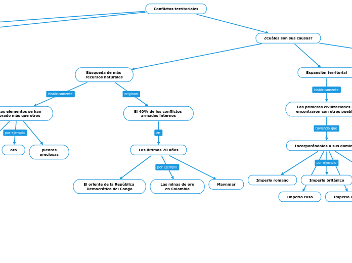 Conflictos Territoriales Mind Map